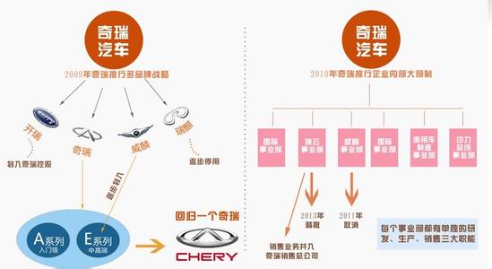 奇瑞集团旗下品牌 奇瑞集团 奇瑞集团-发展历程，奇瑞集团-品牌释义