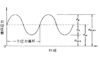 医学术语翻译 疲劳 疲劳-医学术语，疲劳-物理术语