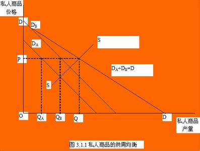 公共产品供给理论 公共产品理论 公共产品理论-供给需求