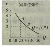 需求价格弧弹性公式 弧弹性 弧弹性-需求价格，弧弹性-供给价格