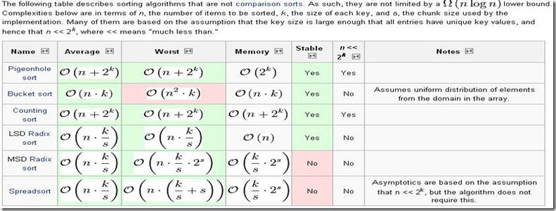 排序算法时间复杂度 时间复杂度 时间复杂度-算法复杂度，时间复杂度-基本介绍