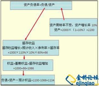 流动比率怎么算 资产负债率怎么算