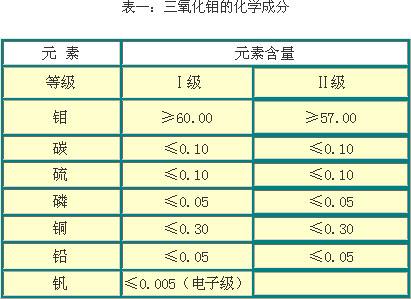 土壤基本理化性质 三氧化钼 三氧化钼-基本内容，三氧化钼-理化性质