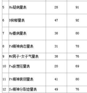 心理疾病有哪些类型 心理疾病 心理疾病-主要类型，心理疾病-区别