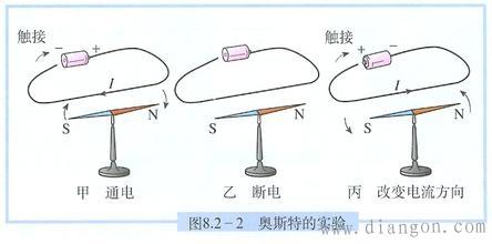 奥斯特实验过程 奥斯特实验 奥斯特实验-实验的内容，奥斯特实验-实验的过程