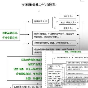 市场部部门职责说明书 市场部 市场部-主要职责，市场部-工作部门