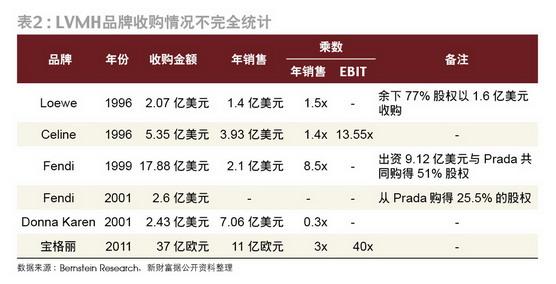 lvmh集团旗下品牌 LVMH LVMH-发展历史，LVMH-核心品牌