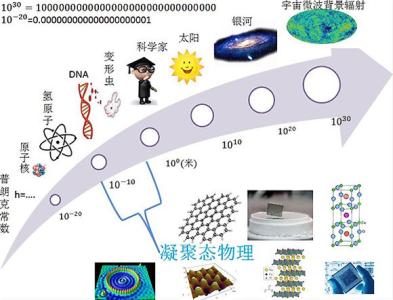 凝聚态物理 凝聚态 凝聚态-物理结构，凝聚态-学科研究范围