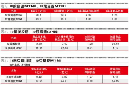 利息保障倍数公式 利息保障倍数 利息保障倍数-计算公式