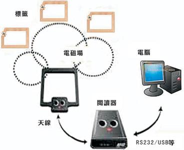 电子商务的基本组成 电子标签 电子标签-基本组成，电子标签-特性