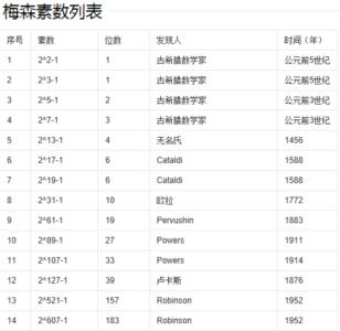 梅森素数 梅森素数 梅森素数-概述，梅森素数-历史发现
