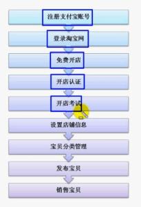 淘宝卖家开店流程 在淘宝上如何开店 淘宝卖家开店流程是怎么样的