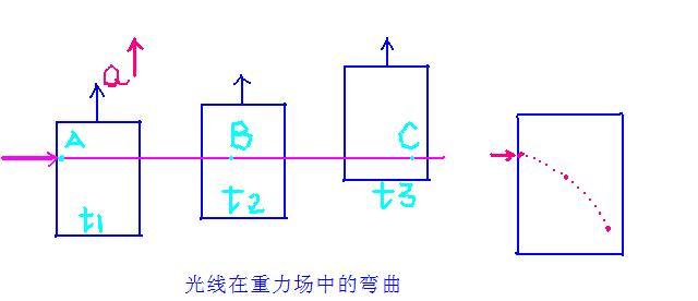 广义相对论基本原理 广义相对论 广义相对论-原理，广义相对论-实验检验