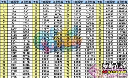 炫舞升级经验表1到862 qq炫舞升级经验表