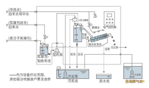 污泥脱水机选型 污泥脱水机 污泥脱水机-工作流程，污泥脱水机-选型