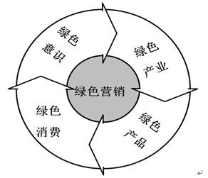 绿色营销国外研究现状 绿色营销 绿色营销-绿色营销简介，绿色营销-绿色营销的研究架构