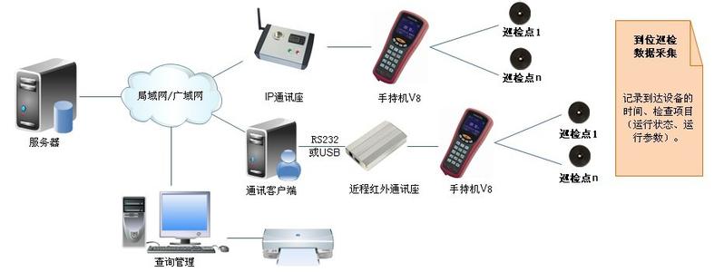 电子巡更系统 电子巡更系统 电子巡更系统-详细介绍，电子巡更系统-发展历程