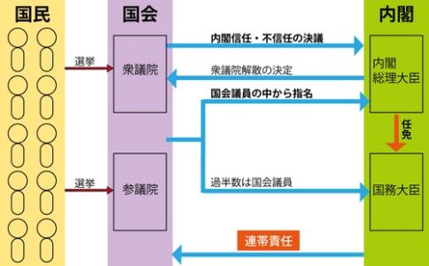 议会内阁制 内阁制 内阁制-议会内阁制，内阁制-内阁制利弊