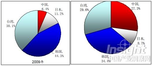 2016年lcd市场分析 TFT-LCD TFT-LCD-概况，TFT-LCD-市场分析