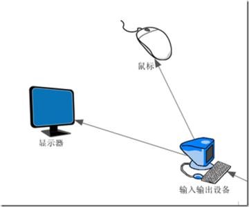 输入设备和输出设备 输入输出设备 输入输出设备-输入设备，输入输出设备-输出设备