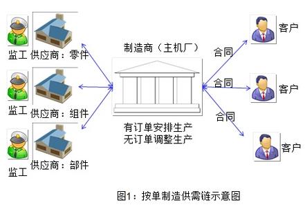 mto订单 MTO MTO-经营人，MTO-按单制造