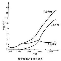 中国人造卫星的发展史 人造纤维 人造纤维-简介，人造纤维-发展史