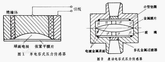 电容式传感器的分类 电容式传感器 电容式传感器-定义，电容式传感器-分类