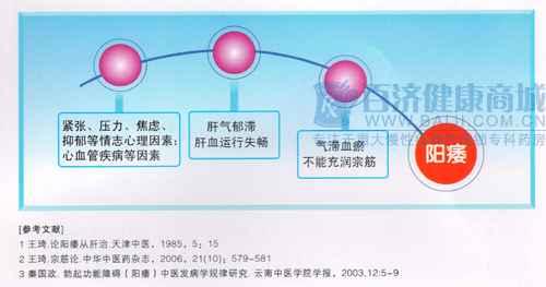 急性前列腺炎病因病理 阳痿 阳痿-病情症状，阳痿-病理病因