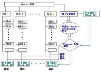 程序设计基本概念 钩子程序 钩子程序-基本概念，钩子程序-运行机制