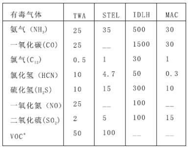 科学的定义和分类 有毒气体 有毒气体-定义，有毒气体-分类