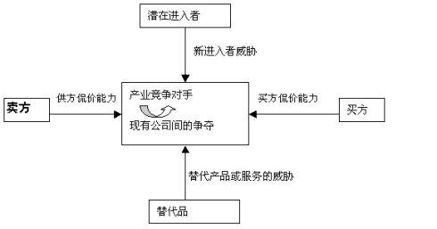 波特五力模型的应用 波特 波特-定义，波特-应用