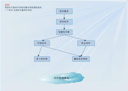 面向对象软件工程 面向构件软件工程