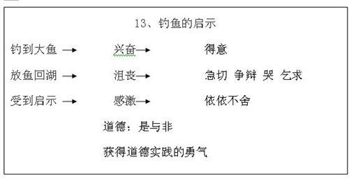 钓鱼的启示教学设计 钓鱼的启示教学设计（2篇）