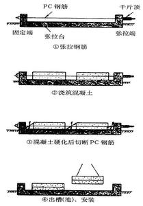 预应力混凝土结构 预应力混凝土结构 预应力混凝土结构-预应力筋，预应力混凝土结构