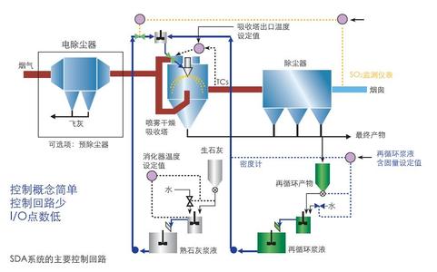 喷雾干燥法优点 喷雾干燥与其他干燥方法比较具有许多的优点