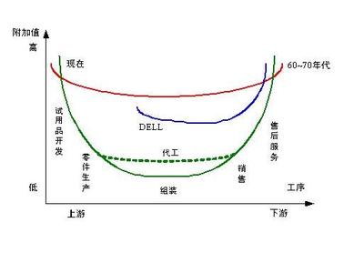 微笑曲线 微笑曲线 微笑曲线-来由，微笑曲线-基本定义