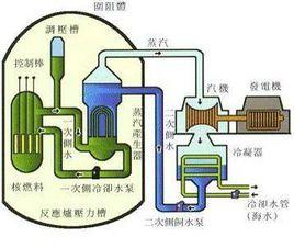 核裂变原理 核裂变 核裂变-定义，核裂变-原理