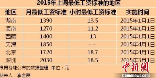 各地最低工资标准 最低工资标准 最低工资标准-简要介绍，最低工资标准-发展历史