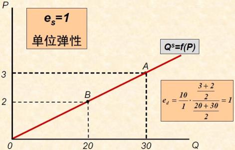 需求价格弹性公式 需求价格弹性 需求价格弹性-公式，需求价格弹性-基本类型