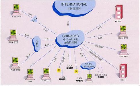 分组交换网是什么 分组交换网