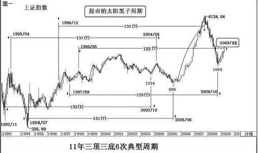 太阳黑子周期 太阳黑子周期 太阳黑子周期-太阳黑子周期，太阳黑子周期-正文