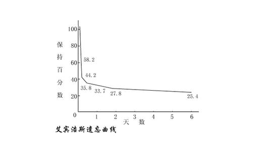 障碍 释义 定义 遗忘[记忆丧失或障碍] 遗忘[记忆丧失或障碍]-释义，遗忘[记忆丧