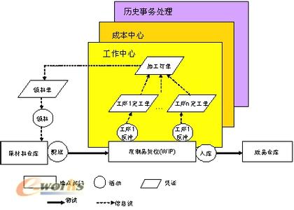 物流历史 物流信息管理 物流信息管理-历史，物流信息管理-内容