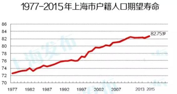 中国人口平均期望寿命 全国人口平均期望寿命 全国人口平均期望寿命-预期寿命，全国人口