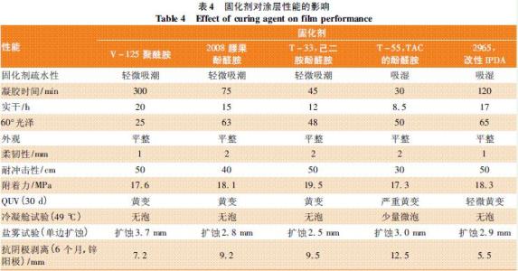 特殊特性的定义 固化剂 固化剂-定义，固化剂-温度特性