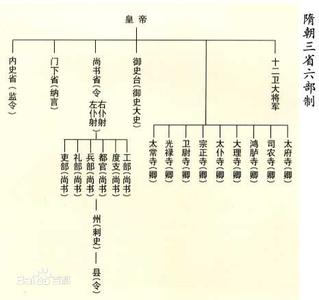 三省六部制的演变 三省六部制 三省六部制-历史演变