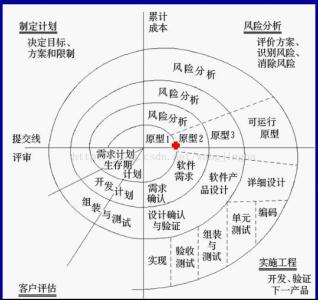 软件生命周期8个阶段 软件生命周期 软件生命周期-阶段，软件生命周期-周期模型