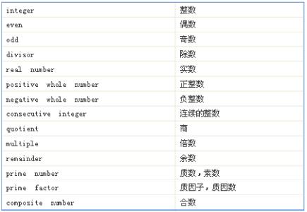 数学术语 分数 分数-简介，分数-数学术语