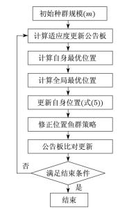 人工鱼群算法matlab 人工鱼群算法