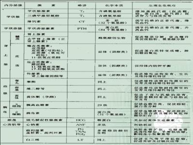 危险化学品定义和分类 激素 激素-化学定义，激素-分类